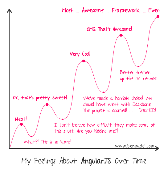 Angular over time